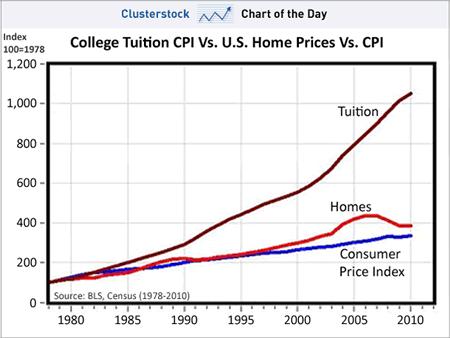 GRAPH: Tuition vs CPI