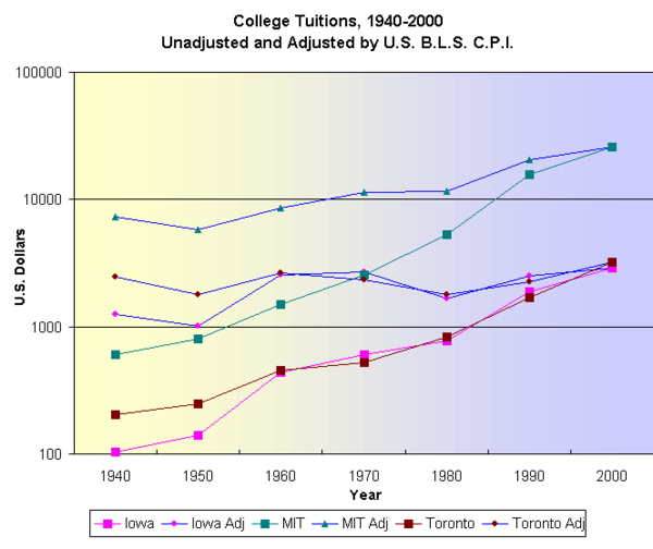 CollegeTuitionsUsCanada1940to2000.png