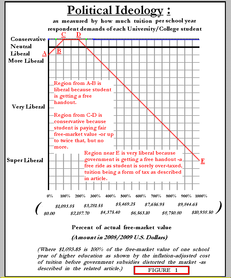 Figure 1 (Tuition Graphs)